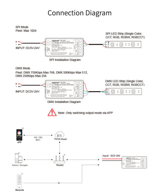 MiBoxer SPIW5 WiFi RF DMX 5u1 LED kontroler za SPI i analogne trake | Smart Home