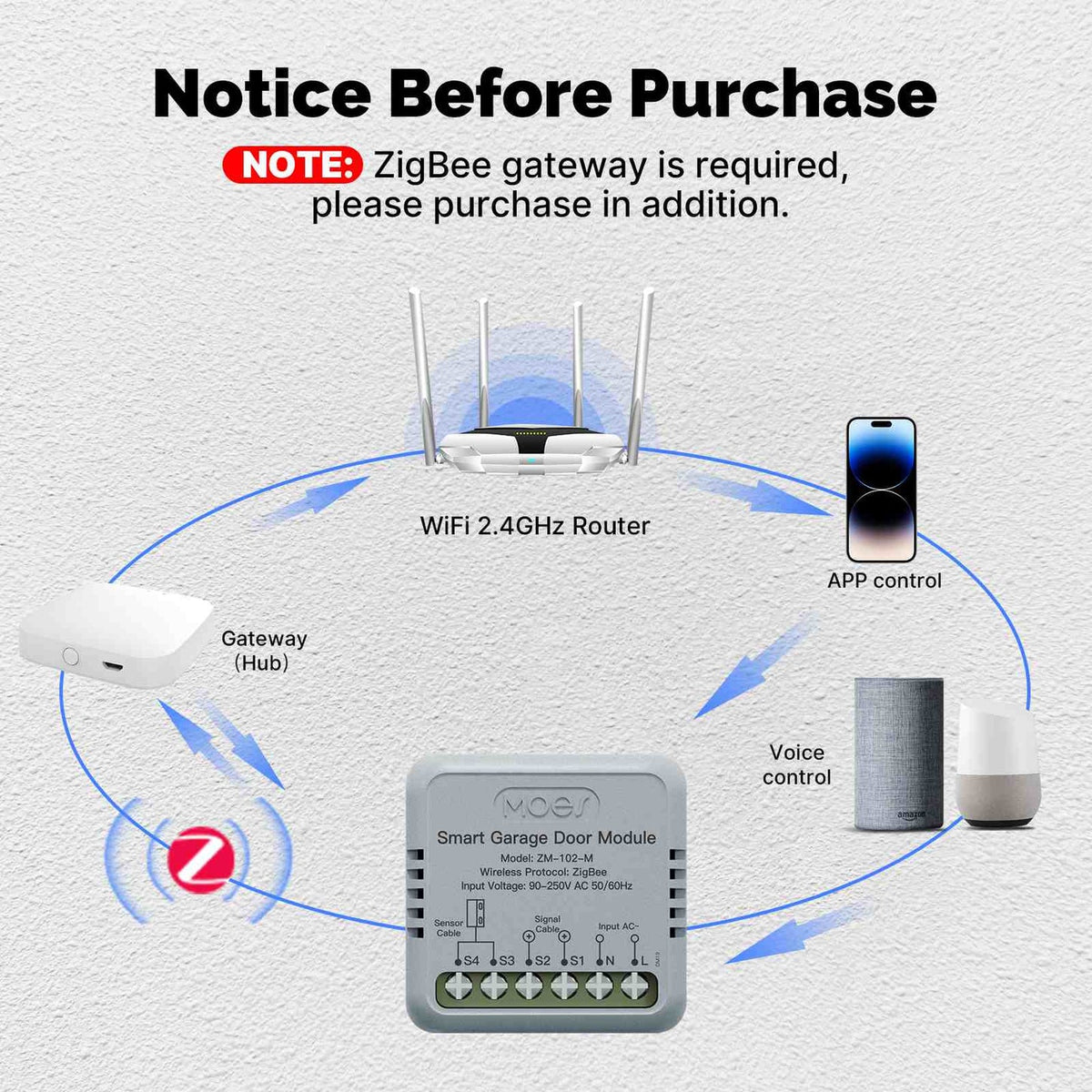 Pametni ZigBee/WiFi modul za garažna vrata